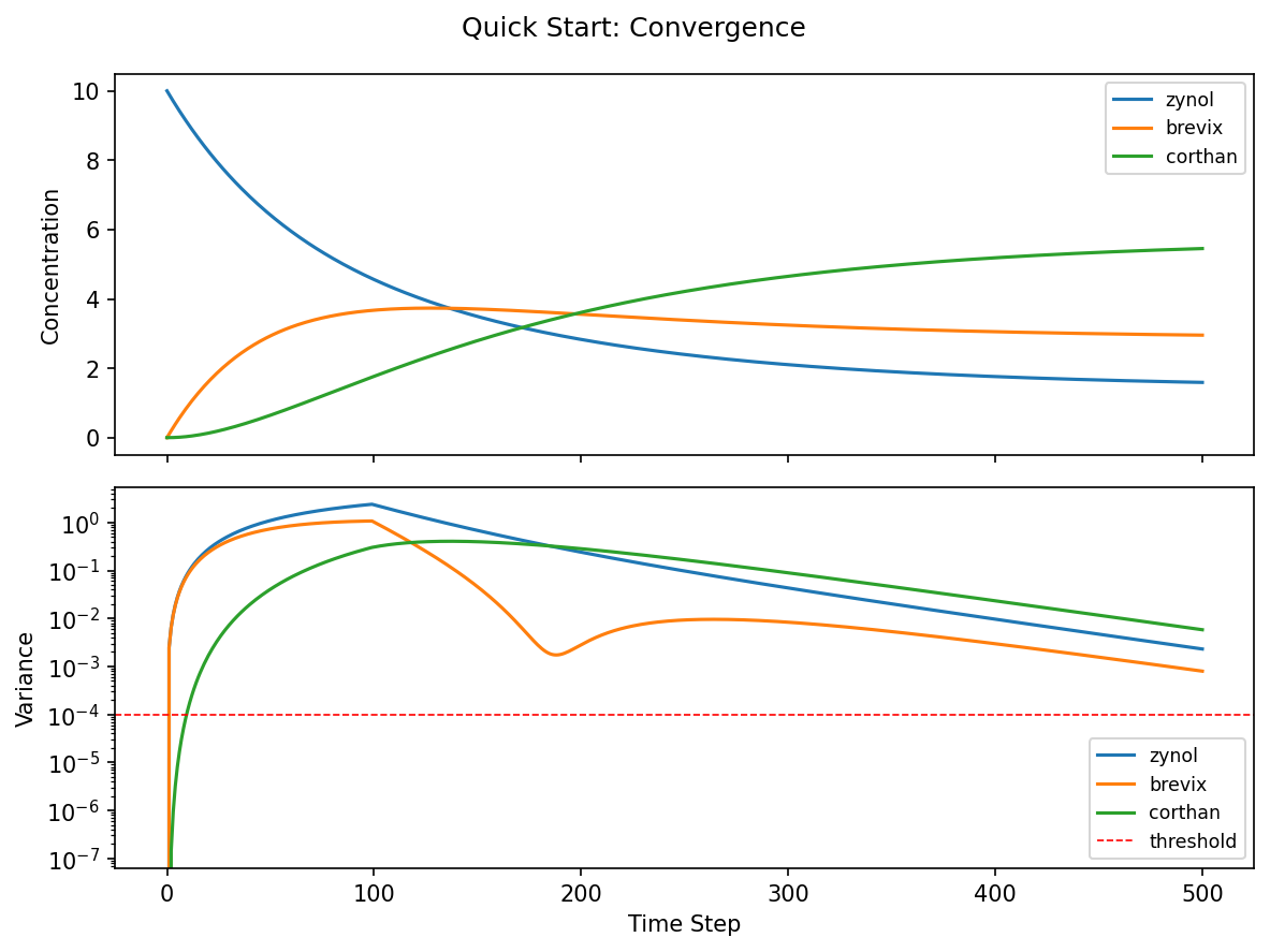 Convergence