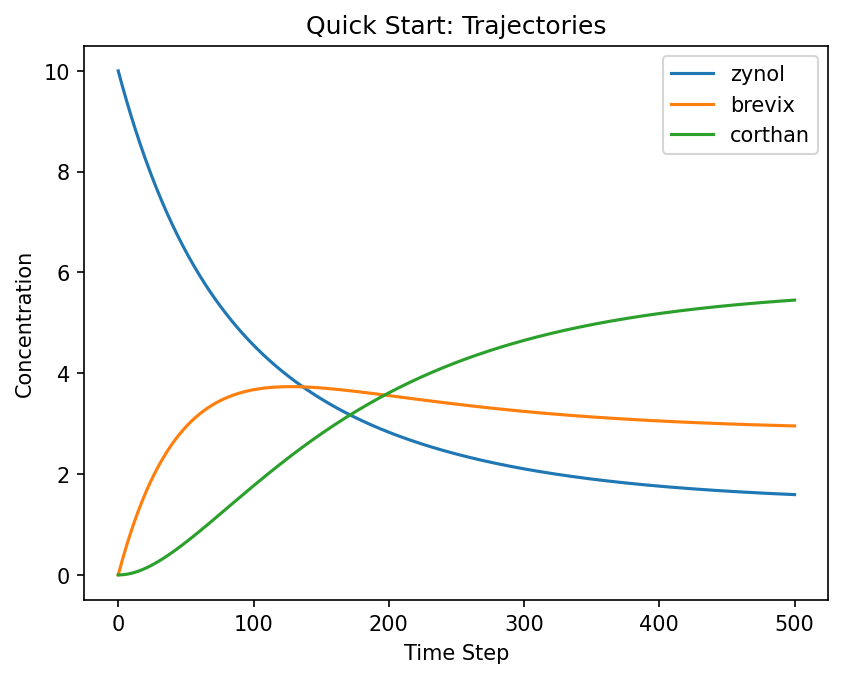 Trajectories