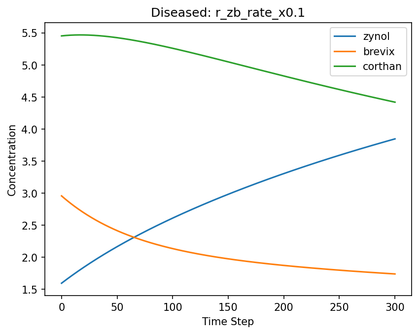 Diseased Trajectories