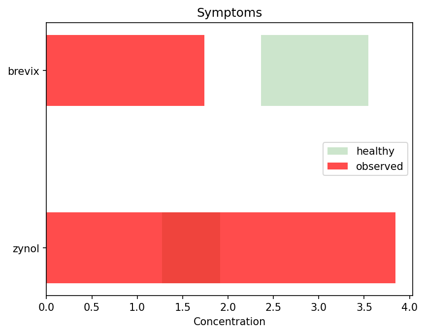 Symptoms