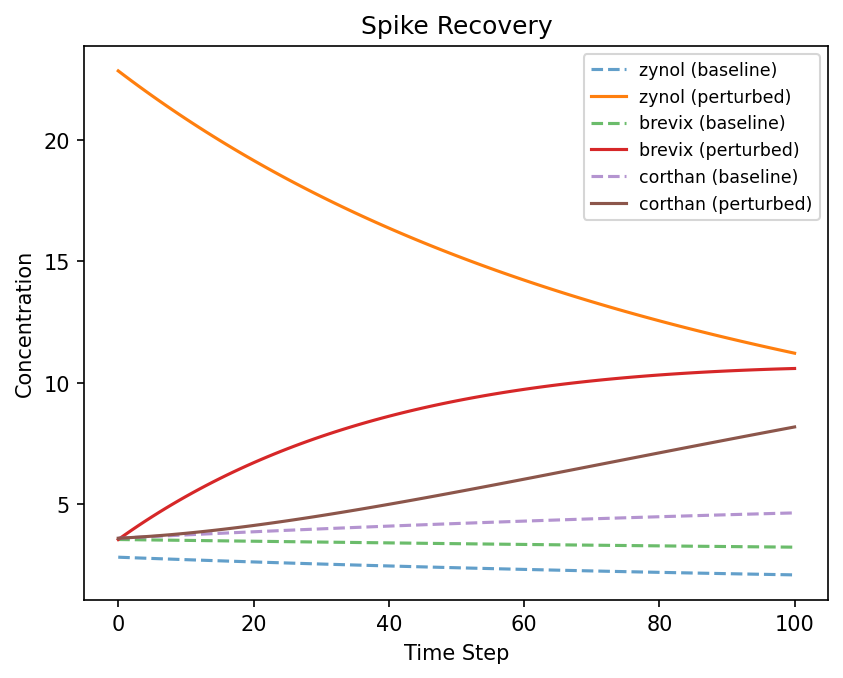 Spike Recovery
