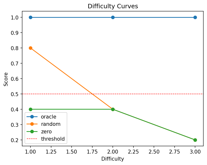 Difficulty Curves