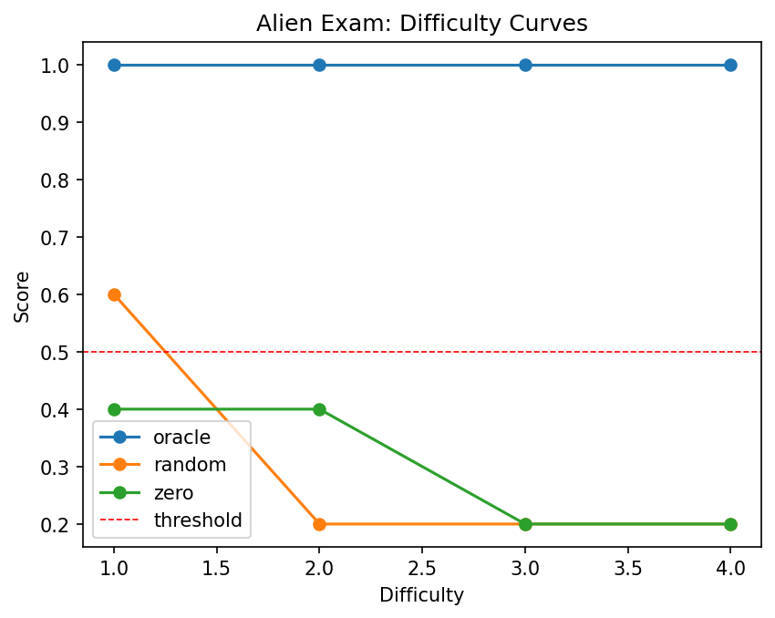 Difficulty Curves